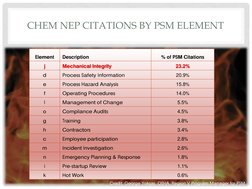 CHEM NEP CITATIONS BY PSM ELEMENT 
Element 
Description 
% of PSM Citations 
j 
Mechanical Integrity 
23.2% 
d 
Process Safet