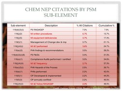 CHEM NEP CITATIONS BY PSM 
SUB-ELEMENT 
Sub-element 
Description 
% All Citations 
Cumulative % 
119(d)(3)(ii) 
PSI RAGAGEP