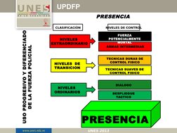 PRESENCIA
UPDFP
USO PROGRESIVO Y DIFERENCIADO 
DE LA FUERZA POLICIAL
PRESENCIA
DESPLIEGUE 
TACTICO
DIALOGO
TECNICAS SUAVES DE