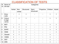 CLASSIFICATION OF TESTS
Sl. 
no
Name of 
the test
Categories
Verbal
Non 
verbal
Structured
Semi 
structured
Projective
Ch