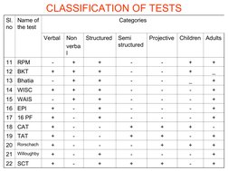 CLASSIFICATION OF TESTS
Sl. 
no
Name of 
the test
Categories
Verbal
Non 
verba
l
Structured
Semi 
structured
Projective
C