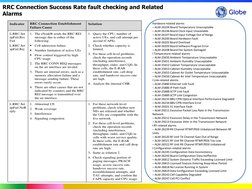 Indicator 
RRC Connection Establishment 
Failure Cause 
Solution 
L.RRC.Set
upFail.Res
Fail 
L.RRC.Set
upFail.Rej 
1. The eNo