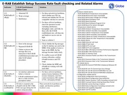 E-RAB Establish Setup Success Rate fault checking and Related Alarms 
Hardware-related alarms 
– ALM-26104 Board Temperature