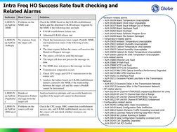 Indicator 
Root Cause 
Solution 
L.HHO.Pr
ep.FailOut
.MME 
Problems on the 
MME side 
Check the MME based on the E-RAB establ