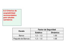 8.2 Criterios de 
aceptabilidad 
recomendados 
para taludes 
carreteros
Escala
Factor de Seguridad
Estático
Dinámico
Banco
1.