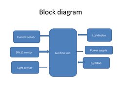 Block diagram 
Aurdino uno 
Current sensor 
Dht11 sensor 
Light sensor 
Lcd disolay 
Power supply 
Esp8266 

