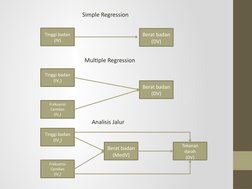 Tinggi badan
(IV)
Berat badan
(DV)
Simple Regression
Tinggi badan
(IV1)
Frekuensi 
Cemilan
(IV2)
Berat badan
(DV)
Multiple Re