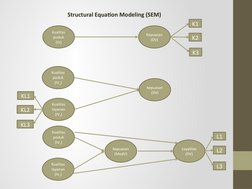 Structural Equation Modeling (SEM)
Kualitas 
poduk
(IV)
Kepuasan
(DV)
Kualitas 
poduk
(IV1)
Kualitas 
layanan
(IV2)
kepuasan