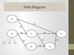 Path Diagram
X1
X3
y2
X2
y1
y3
H1
H8
H7
H6
H3
H4
H5
H2
X21
X22
X23
