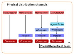Physical distribution channels
Manufacturer
Manufacturer
Manufacturer
Manufacturer
Consumer
Consumer
Consumer
Consumer
Retail