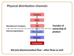 Physical distribution channels
Factory
Consumer
Retailer
Wholesaler
DC
RDC
Manufacturer/ Company
External organizations
Trans