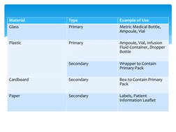 Material
Type 
Example of Use
Glass
Primary
Metric Medical Bottle, 
Ampoule, Vial
Plastic
Primary
Ampoule, Vial, Infusion 
Fl
