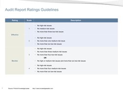 Potential Rating Guide.pdf Internal Audit Ratings Methodology Guide | PDF | Risk Management | Risk