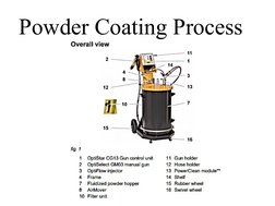 Powder Coating Process 
