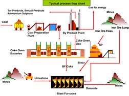 Iron Making Flow Chart.pdf Steel Production Process Flowchart | PDF