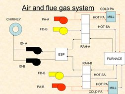 Air and flue gas system
FURNACE
ESP
ID- A
ID-B
FD-B
CHIMNEY
PA-B
PA-A
FD-B
RAH-B
RAH-A
HOT PA
HOT SA
HOT PA
HOT SA
COLD P