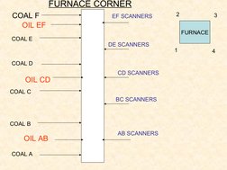 FURNACE
COAL A
COAL B
COAL C
COAL D
COAL E
COAL F
OIL AB
OIL CD
OIL EF
AB SCANNERS
BC SCANNERS
CD SCANNERS
DE SCANNERS
EF