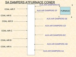 FURNACE
COAL AIR A
COAL AIR B
COAL AIR C
COAL AIR D
COAL AIR E
COAL AIR F
AUX.AIR DAMPERS AB
AUX.AIR DAMPERS CD
AUX.AIR D