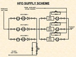 s
s
s
s
s
s
HFO PUMP-1
HFO PUMP-2
HFO PUMP-3
HFO 
HTR-1
HFO 
HTR-2
HFO 
HTR-3
FROM HFO
 DAY TANK
FROM   AUXILIARY 
STEAM