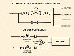 OIL GUN
ATOMISING
STEAM VALVE
HFO NOZZLE
VALVE
SCAVENGE
 VALVE
AB ELEVATION
CD ELEVATION
EF ELEVATION
GH ELEVATION
ATOMIS
