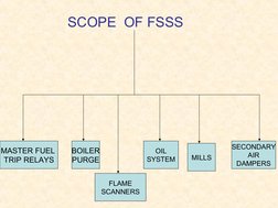  
 
SCOPE  OF FSSS
MASTER FUEL 
TRIP RELAYS
BOILER
PURGE
OIL
SYSTEM
MILLS
SECONDARY
AIR
DAMPERS
FLAME
SCANNERS
