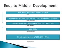 Speed 
 
  
 
 
 
Speed Development 
 
 
 
 
 
 
 
 
 
 
 
 
Speed Endurance 
 
 
  
 
 
 
Special Endurance