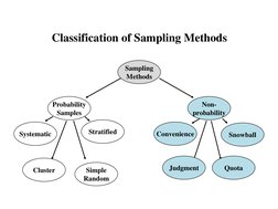 Classification of Sampling Methods
Sampling
Methods
Probability
Samples
Simple
Random
Cluster
Systematic
Stratified
Non-
prob