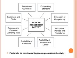 Factors to be considered in planning assessment activity 
PLAN AN 
ASSESSMENT 
ACTIVITY
Assessment 
Guidelines
Equipment and
