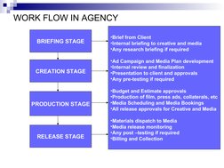 WORK FLOW IN AGENCY
BRIEFING STAGE
CREATION STAGE
PRODUCTION STAGE
RELEASE STAGE
•Brief from Client
•Internal briefing to cre