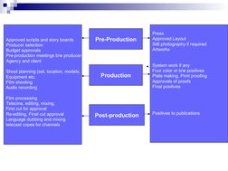 PRODUCTION PROCESS
Pre-Production
Production
Post-production
Press
Approved Layout
Still photography if required
Artworks
Sys