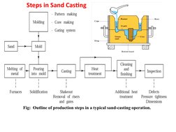 Fettling Process Fettling Process in Casting Explained | PDF | Casting (Metalworking ...