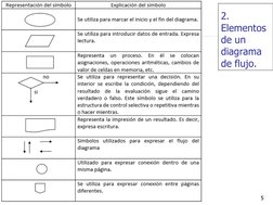 2. 
Elementos 
de un 
diagrama 
de flujo. 
5 
