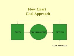 Flow Chart  
Goal Approach
TRANSFORMATION
INPUTS
OUTPUTS
GOAL APPROACH
