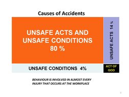 2
Causes of Accidents
BEHAVIOUR IS INVOLVED IN ALMOST EVERY 
INJURY THAT OCCURS AT THE WORKPLACE 
