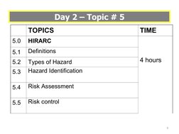TOPICS
TIME
5.0
HIRARC
4 hours
5.1
Definitions
5.2
Types of Hazard
5.3
Hazard Identification
5.4
Risk Assessment
5.5
Risk con