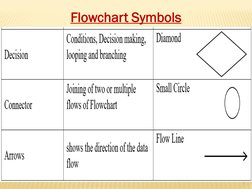 Intro to Algorithms and Flowcharts | PDF | Algorithms | Computer ...