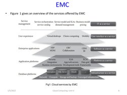 EMC
•
Figure 1 gives an overview of the services offered by EMC
1/5/2022
6
Cloud Computing -Unit-V
Fig1: Cloud services by EM
