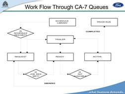 Understanding CA-7 in Mainframe | PDF | Software Engineering | Computer ...