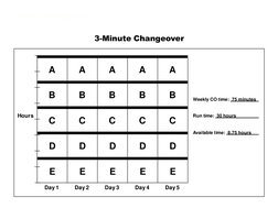Quick Changeover
3-Minute Changeover
Day 1
Day 2
Day 3
Day 4
Day 5
Hours
E
Weekly CO time: 75 minutes
Run time: 30 hours
Avai