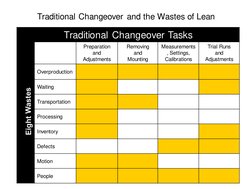 Traditional Changeover and the Wastes of Lean
Traditional Changeover Tasks
Preparation
and
Adjustments
Removing
and 
Mounting