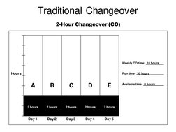 Traditional Changeover
2-Hour Changeover (CO)
Day 1
Day 2
Day 3
Day 4
Day 5
Hours
2 hours
Weekly CO time: 10 hours
Run time: