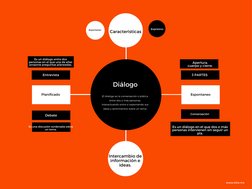 Planificado 
Diálogo 
El dialogo es la conversación o plática
entre dos o más personas,
interactuando entre sí exponiendo sus