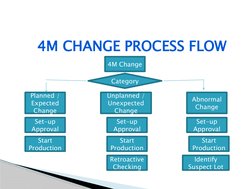 Training Module 4M Change | PDF | Business Process | Systems Engineering