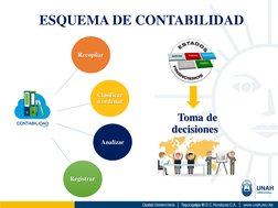 Recopilar
Clasificar 
u ordenar
Analizar
Registrar
Toma de 
decisiones
ESQUEMA DE CONTABILIDAD
