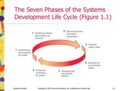 Kendall & Kendall
Copyright © 2014 Pearson Education, Inc. Publishing as Prentice Hall
1-9
The Seven Phases of the Systems 
D