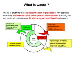 Waste is anything that increases the cost of production. Any activities 
that does not increase value to the product and