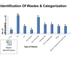 No. of 
Observations
Identification Of Wastes & Categorization  
Waste 
Identification

