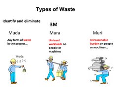 Muda                           Mura                              Muri
Any form of waste
in the process…
Unreasonable
burden o