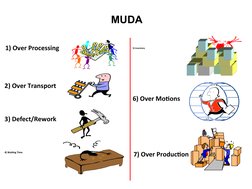 5) Inventory 
4) Waiting Time 
1) Over Processing
2) Over Transport
3) Defect/Rework
6) Over Motions
7) Over Production
MUDA
