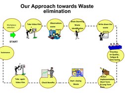 Take Video Film
Observations 
waste
Brain Storming
Waste 
identification
 Prioritize 
on Quality ,
 Fatigue & 
Time Saving
Wr